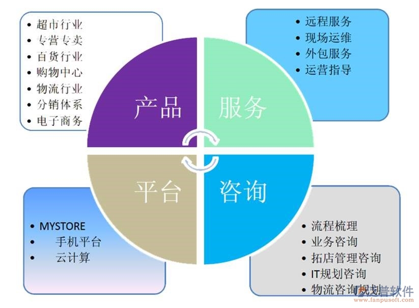 泛普管理咨詢行業OA產品介紹 信息咨詢服務一站式解決方案